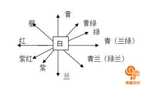 光与色的基本概念